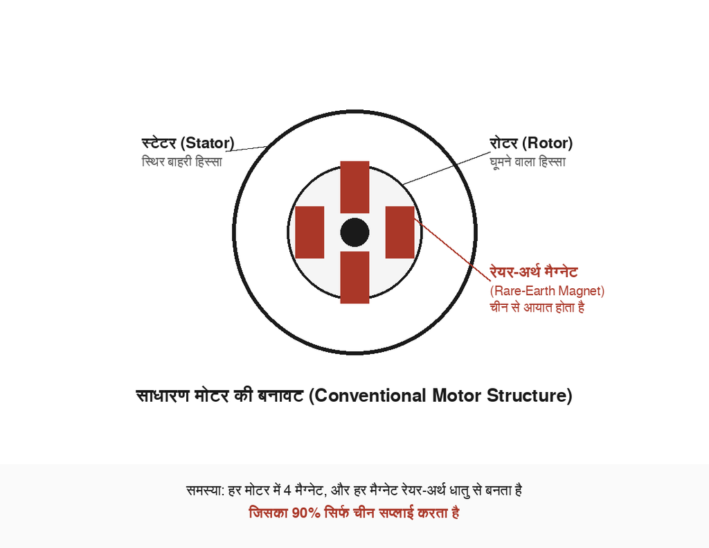 साधारण (Conventional) मोटर का क्रॉस-सेक्शन, जिसमें स्टेटर (Stator), रोटर (Rotor) और रेयर-अर्थ मैग्नेट (Rare-Earth Magnet) दिखाए गए हैं