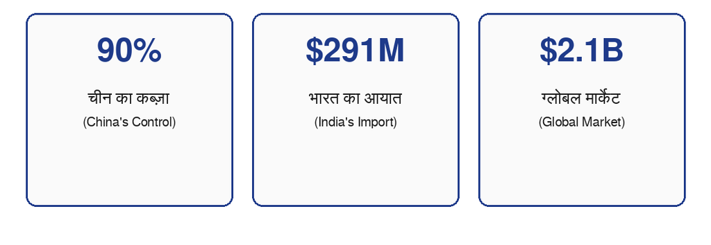 रेयर-अर्थ मैग्नेट पर चीन का 90% कब्ज़ा, भारत का $291 मिलियन आयात और $2.1 बिलियन का ग्लोबल मार्केट