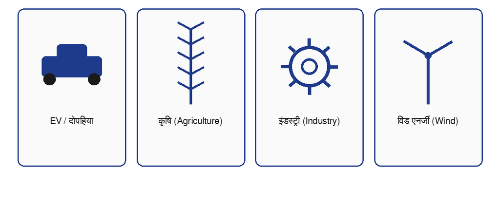 मैग्नेट-फ्री मोटर के मुख्य क्षेत्र: EV और दोपहिया, कृषि (Agriculture), इंडस्ट्री (Industry) और विंड एनर्जी (Wind Energy)