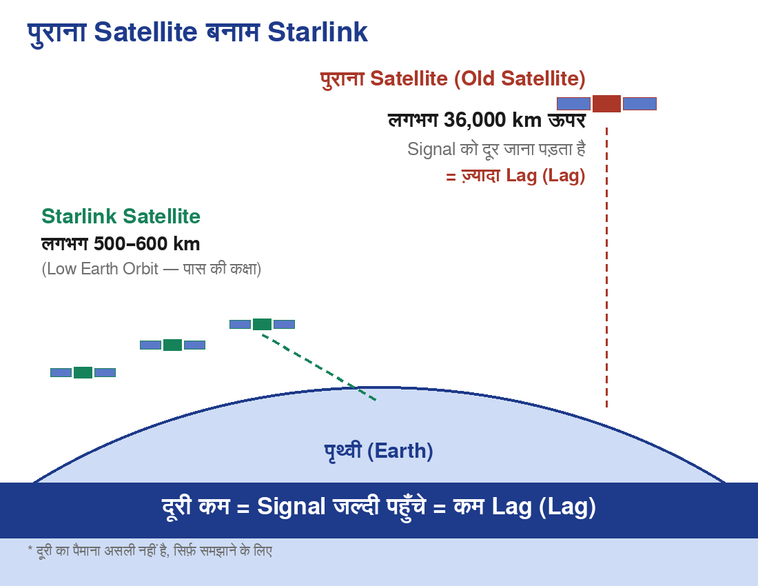 पुराने Satellite (36,000 km) और Starlink Satellite (500–600 km) की दूरी की तुलना