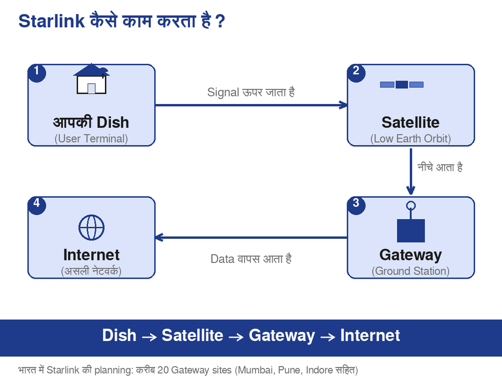 Starlink कैसे काम करता है: Dish से Satellite, Gateway और फिर Internet तक का रास्ता