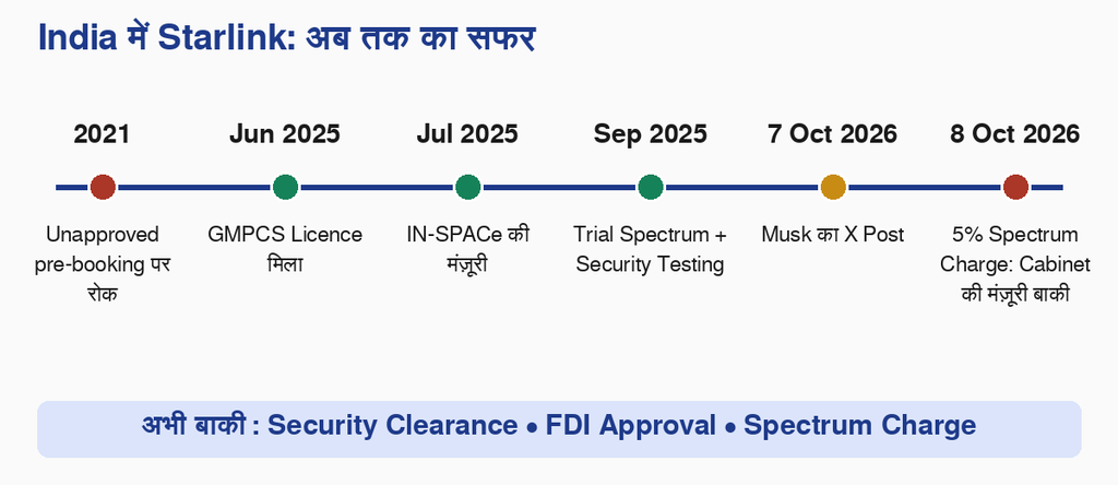 India में Starlink का सफर: 2021 से 16 अक्टूबर 2026 तक की Timeline